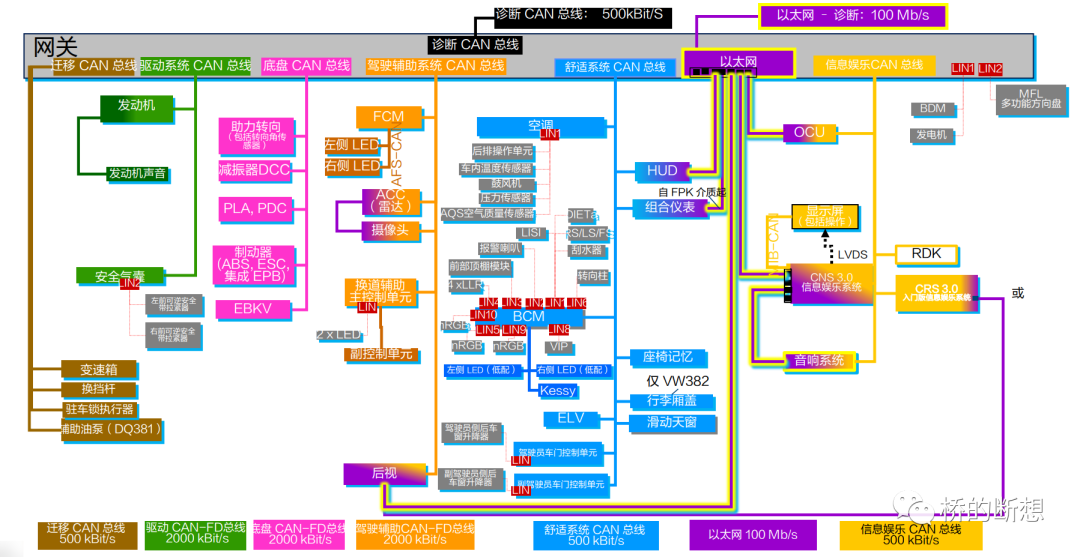 车联网安全基础知识之大众集团汽车电子电气架构的图4