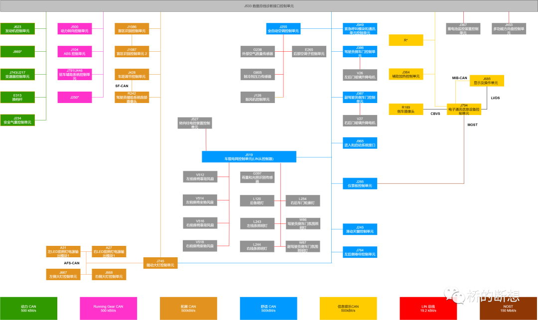 车联网安全基础知识之大众集团汽车电子电气架构的图9