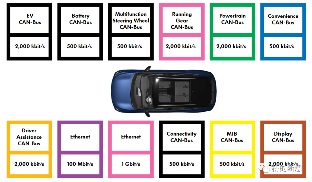 车联网安全基础知识之大众集团汽车电子电气架构的图5
