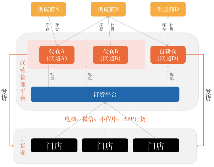 光珲集团搭建了数字化供应链平台