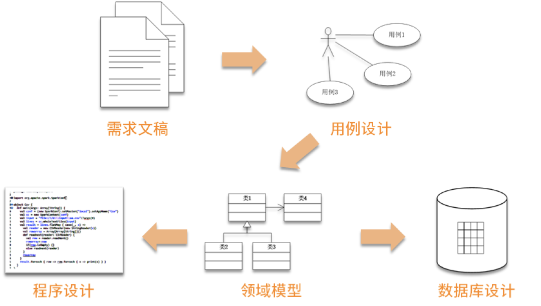 一文读懂，DDD落地数据库设计实战_领域模型_02