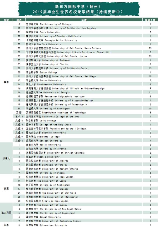 揚州新東方國際高中_揚州高中新東方國際校區地址_揚州新東方國際學校高中學費