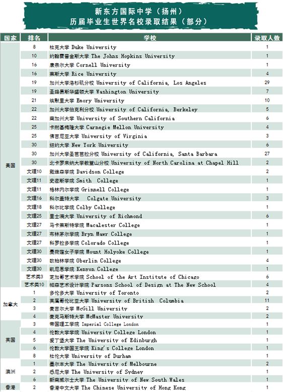 揚州新東方國際學校高中學費_揚州新東方國際高中_揚州高中新東方國際校區地址