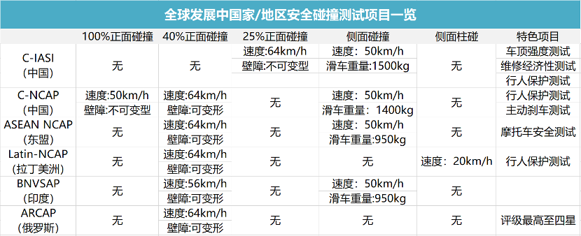 一文看懂全球各地碰撞测试，中国已经看齐欧美？