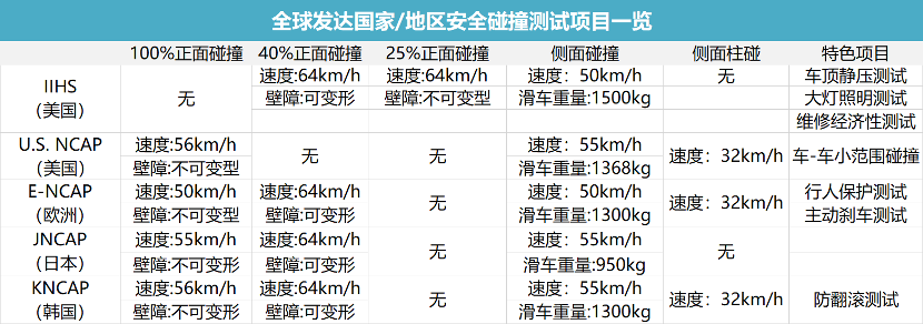 一文看懂全球各地碰撞测试，中国已经看齐欧美？