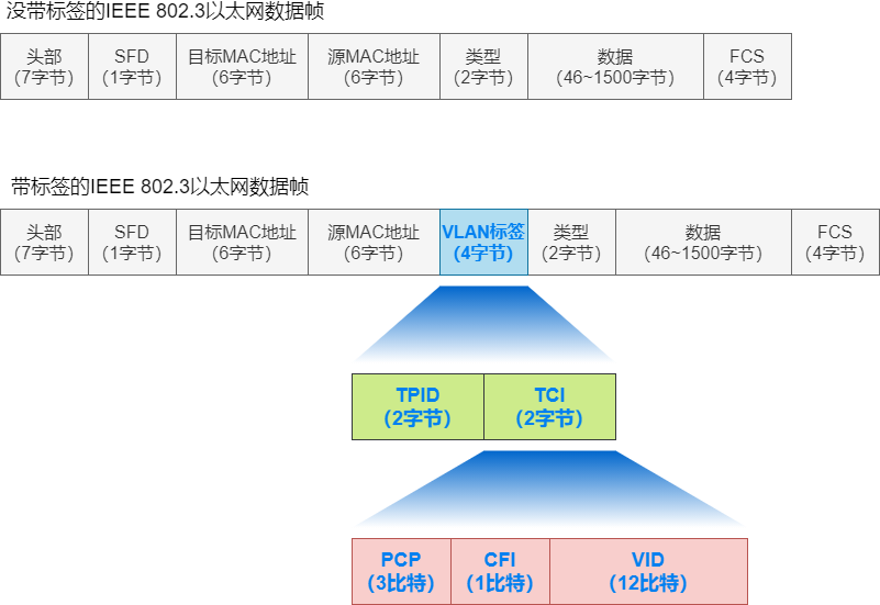 图解三层交换机：局域网都用它来组网  第22张