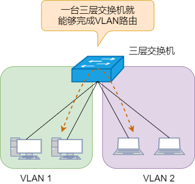 图解三层交换机：局域网都用它来组网  第3张