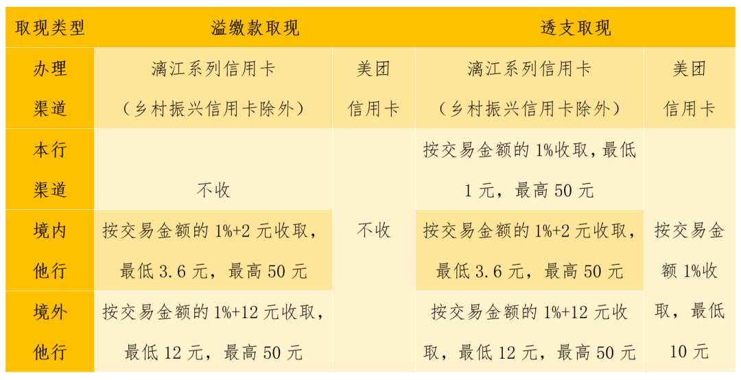 透支卡取现手续费多少