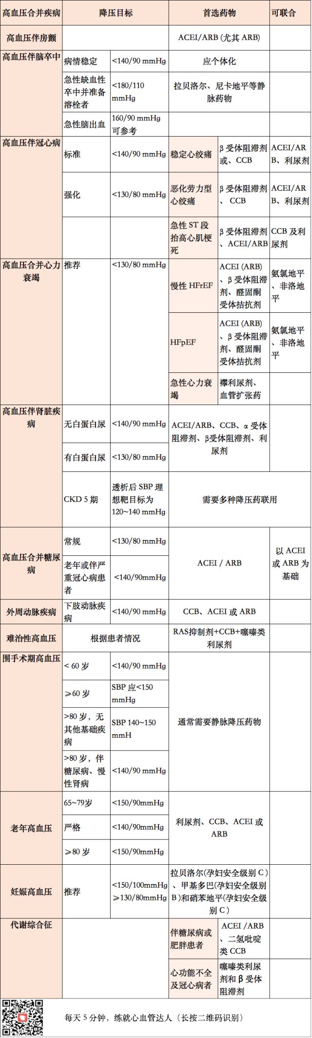 降壓藥只知首選 CCB？這 12 種情況需不同 健康 第2張