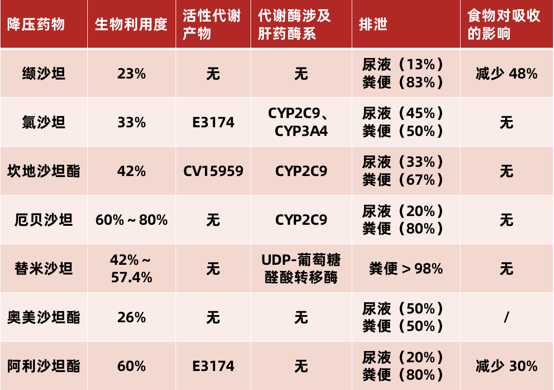 氯沙坦、缬沙坦、替米沙坦……7