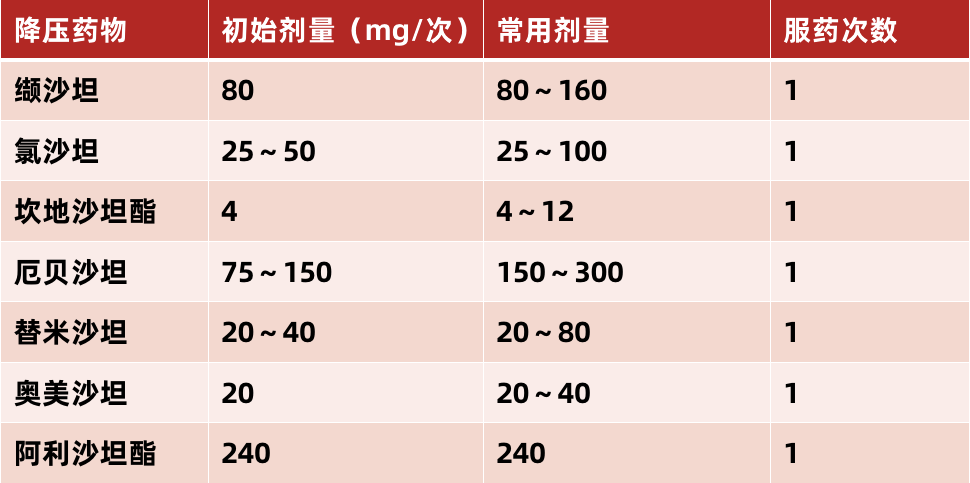氯沙坦、缬沙坦、替米沙坦……7