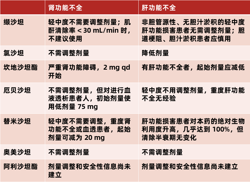 氯沙坦、缬沙坦、替米沙坦……7
