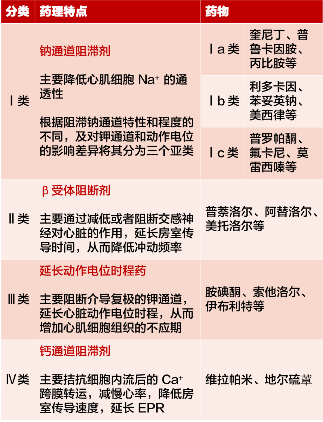 心律失常用藥速查手冊！臨床必備 健康 第2張