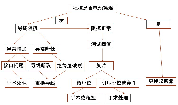 为什么双极不起博起搏器故障怎么办？简单 5 步轻松搞定 ｜ 上海心律失常论坛_https://www.jmylbn.com_新闻资讯_第7张