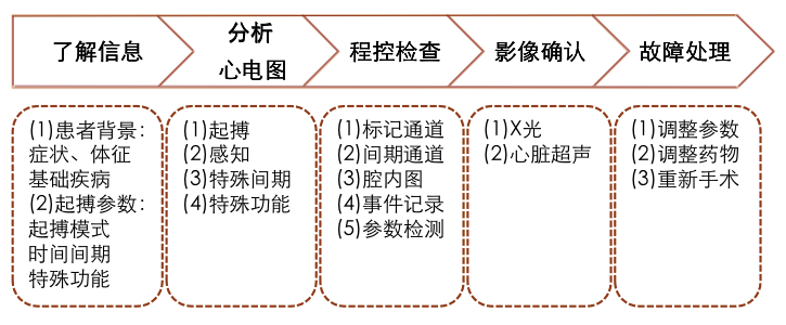 为什么双极不起博起搏器故障怎么办？简单 5 步轻松搞定 ｜ 上海心律失常论坛_https://www.jmylbn.com_新闻资讯_第2张