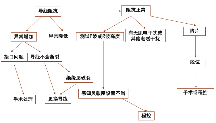 为什么双极不起博起搏器故障怎么办？简单 5 步轻松搞定 ｜ 上海心律失常论坛_https://www.jmylbn.com_新闻资讯_第11张