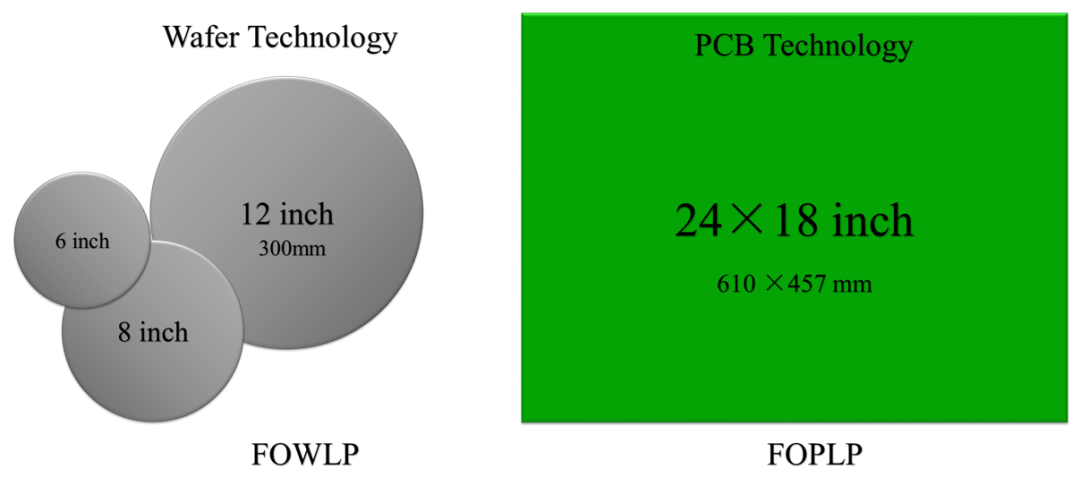 “先进封装”一文打尽的图5