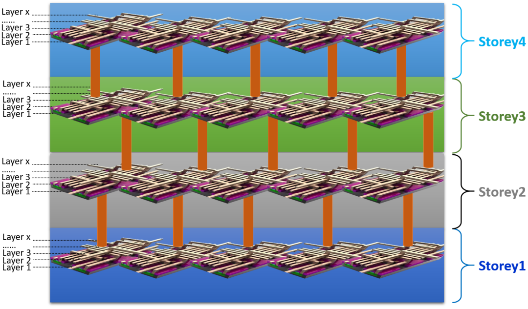 芯片设计未来的几种猜想的图2