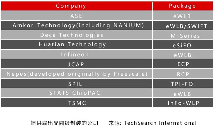 “先进封装”一文打尽的图3