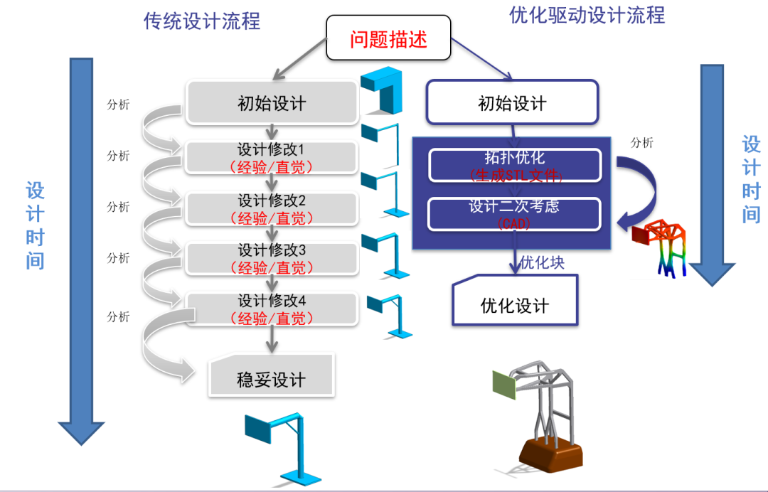 优化设计之拓扑优化的图2
