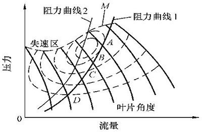 风机的失速和喘振的图4