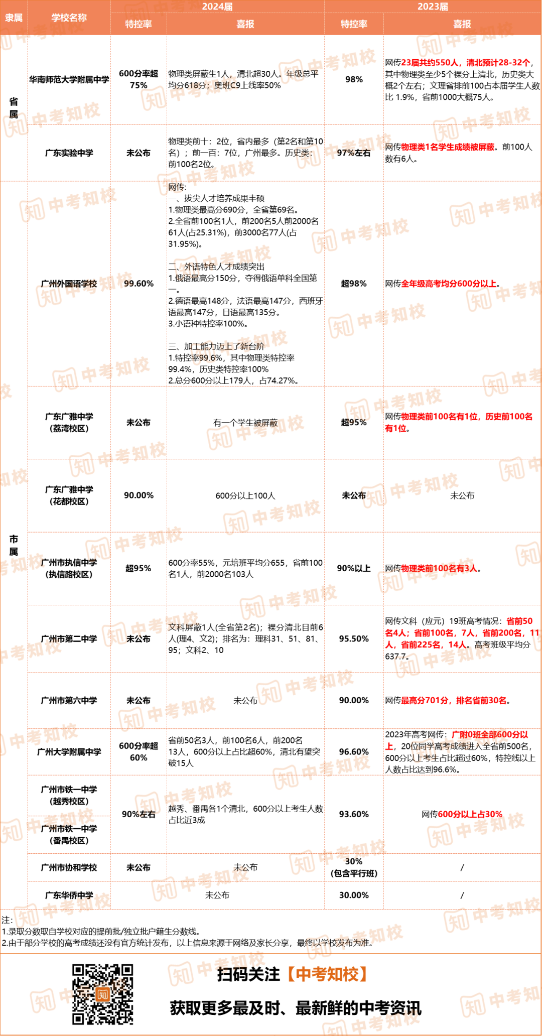 广州二本大学排名_二本排名广州大学多少分_广州大学二本