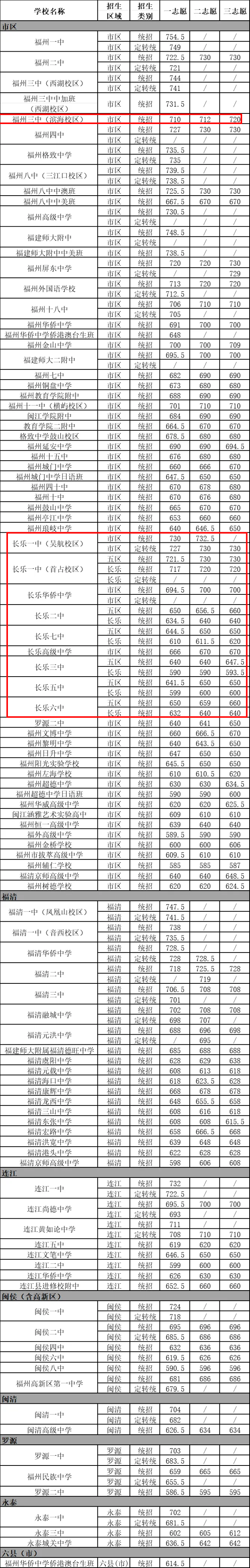 福州普高錄取線全部出爐,！最低錄取分?jǐn)?shù)線……