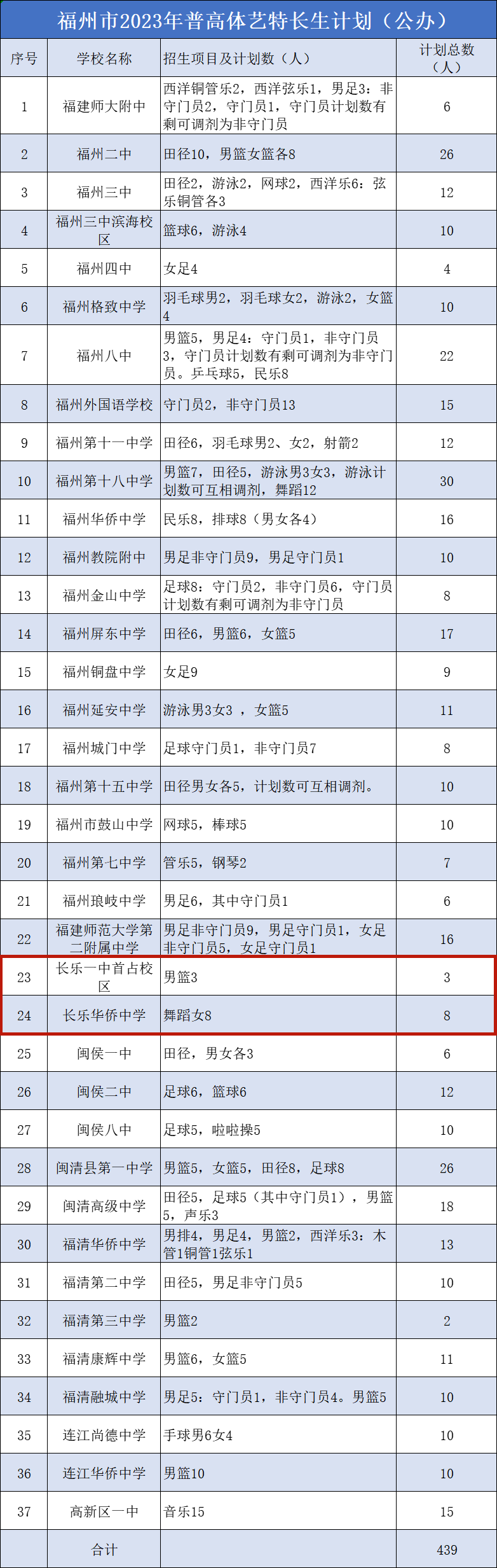 最新！福州市教育局發(fā)布最新招生政策?。ǜ秸猩媱潱? align=