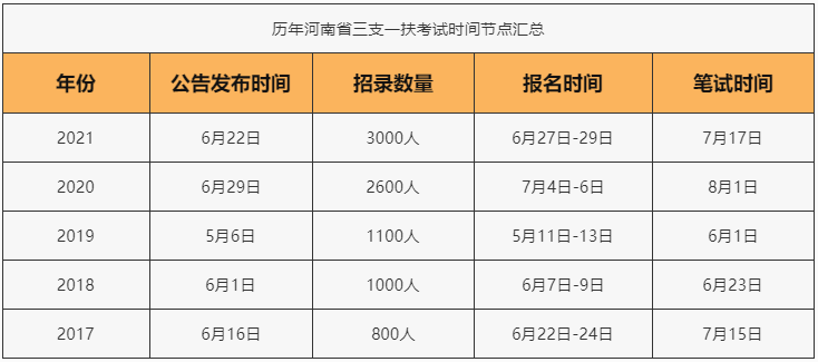 三支一扶怎样发工资