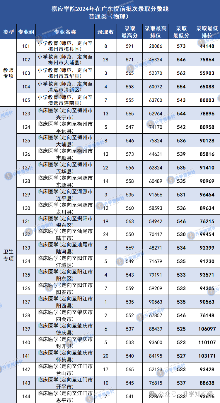 今年汕头大学的录取分数线_2024年汕头大学录取分数线_广东省汕头市汕头大学录取分线