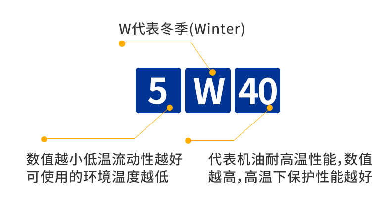 从5w30的机油换成5w20能省油吗