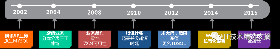基于MySQL的分布式数据库TDSQL十年锻造经验分享