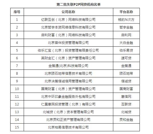 北京公示第二批15家网贷黑名单，已有平台被判“非吸”罪