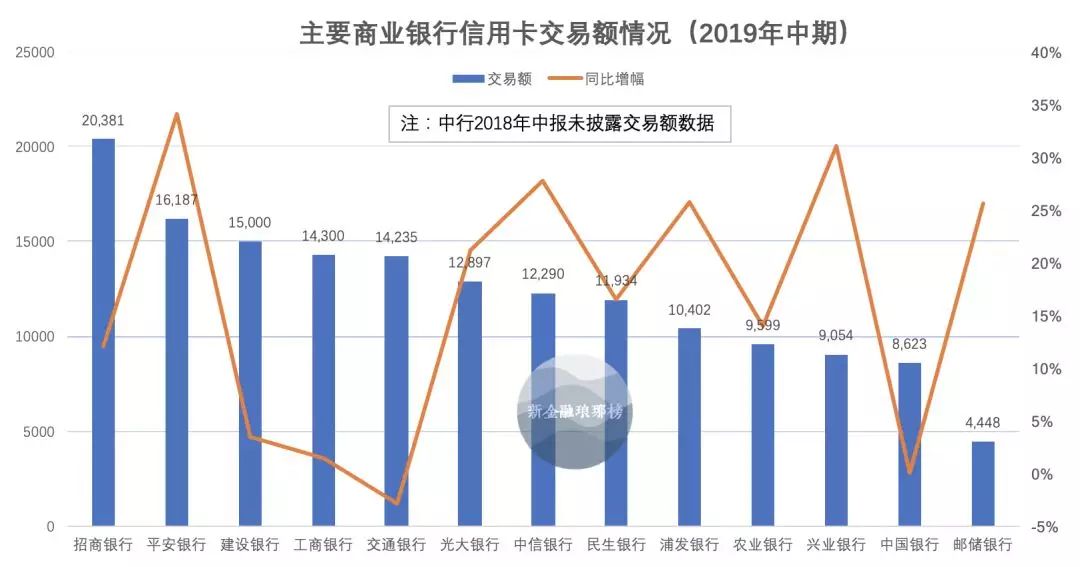 信用卡增势放缓：交行掉队，招行超越工行，浦发不良率攀升