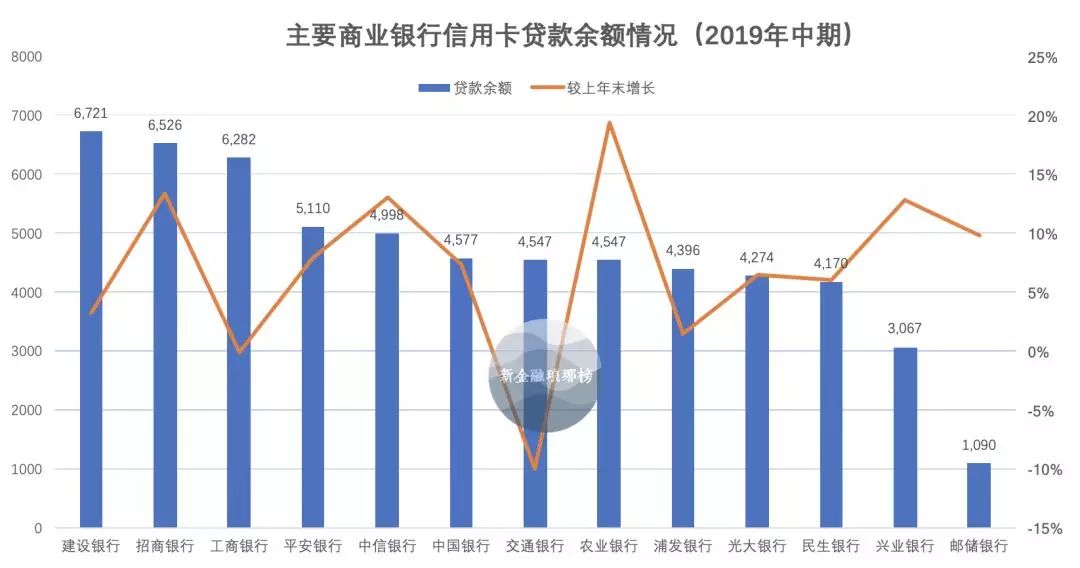 信用卡增势放缓：交行掉队，招行超越工行，浦发不良率攀升