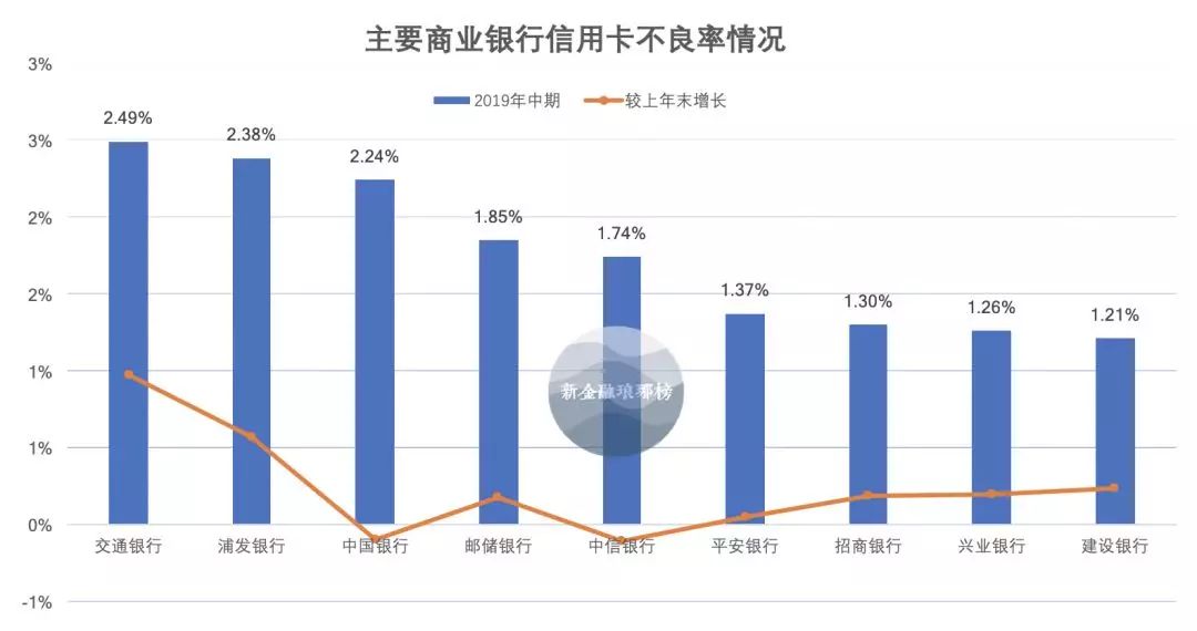 信用卡增势放缓：交行掉队，招行超越工行，浦发不良率攀升