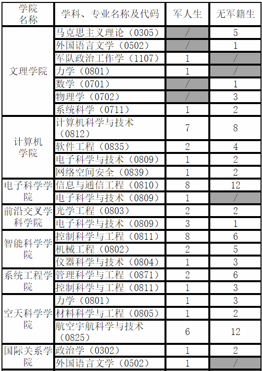 国防科大研招网 国防科技大学2021年公开招考博士研究生招生工作的通知