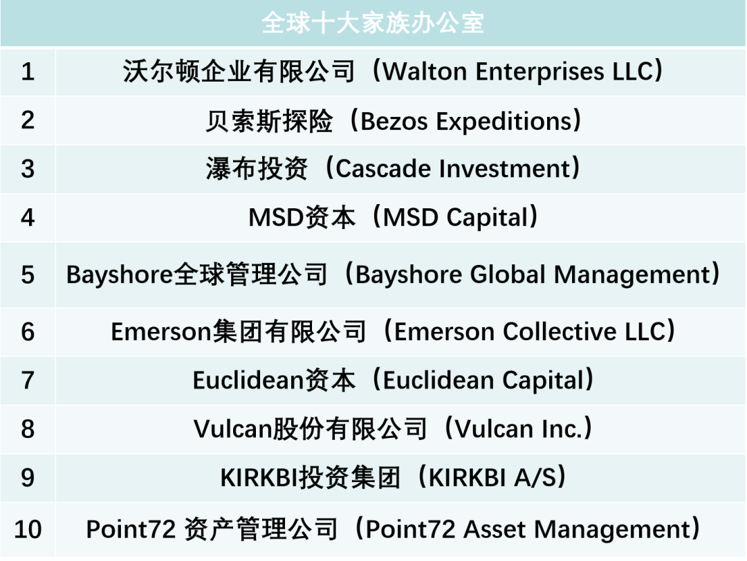 全球十大家族办公室盘点，谁能独占鳌头？