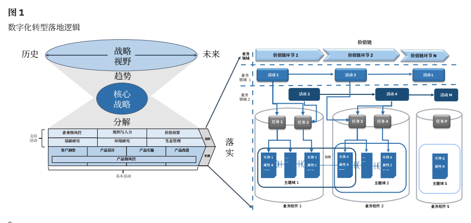 企业架构驱动的数字化转型！(图2)
