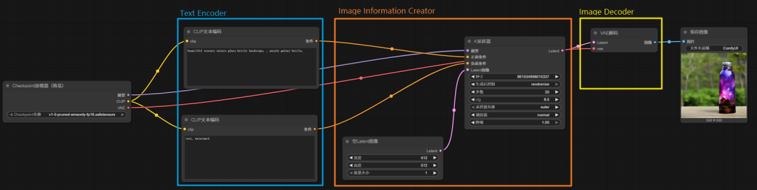 Stable Diffusion与ComfyUI节点对应关系图，展示三大组件在两个系统中的名称映射