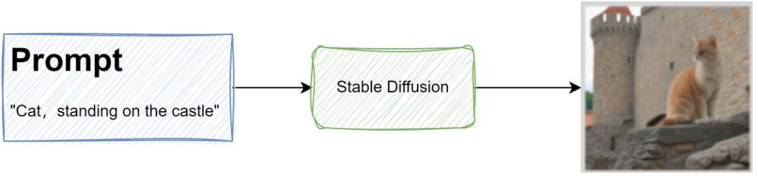 Stable Diffusion工作原理流程图，展示从文本编码到图像解码的完整过程