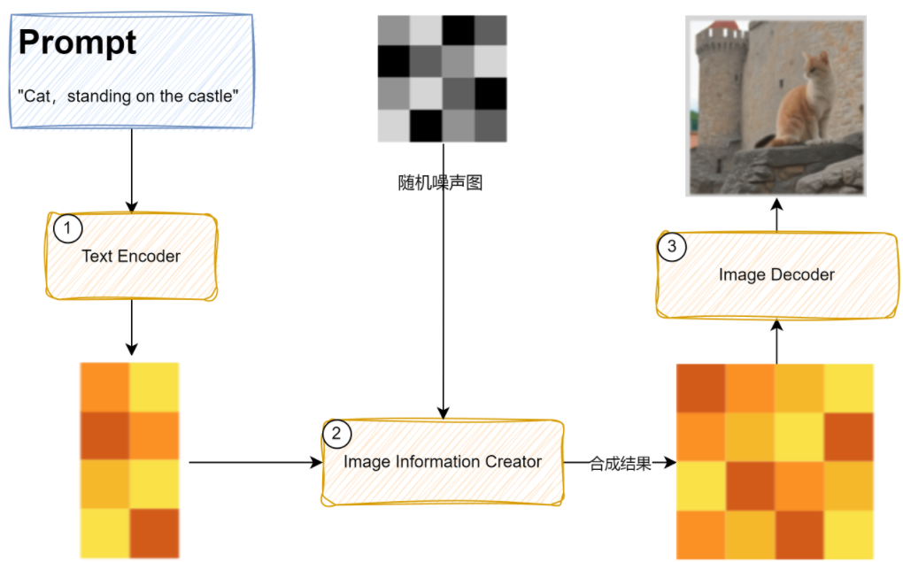 Stable Diffusion三个主要步骤示意图，展示文本编码、潜空间处理和图像解码过程