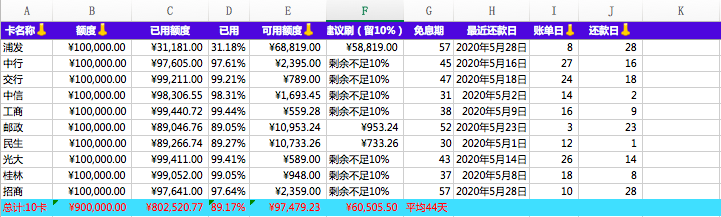 实用分享！看大神如何管理自己的信用卡
