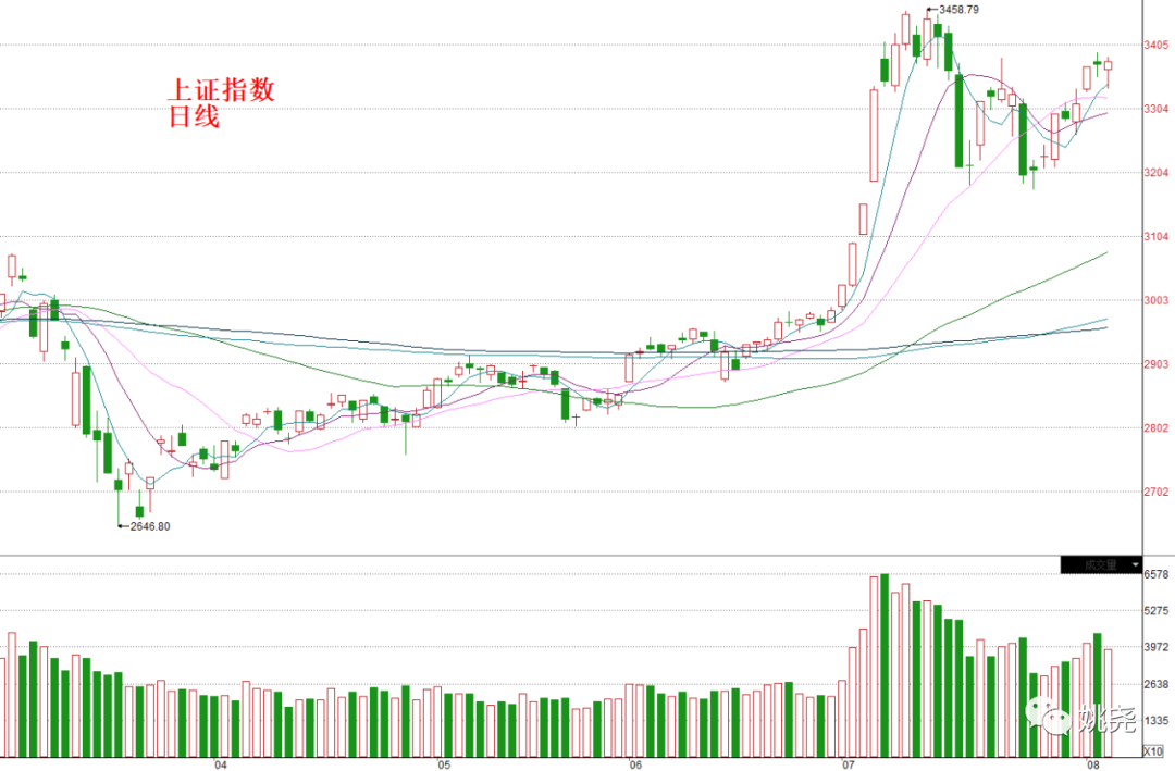 8月6日股市前瞻 姚尧 微信公众号文章阅读 Wemp