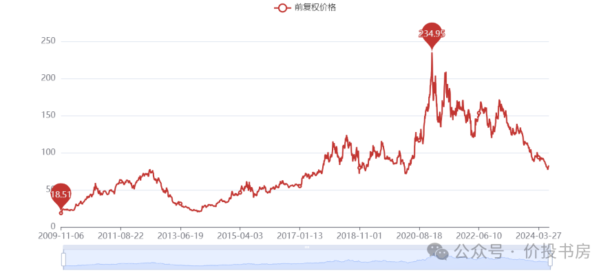 2024年08月24日 洋河股份股票