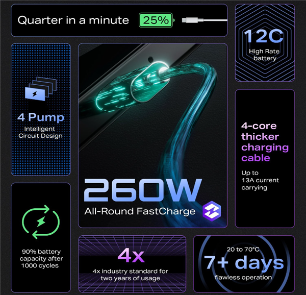 传音发布260W有线、110W无线快充