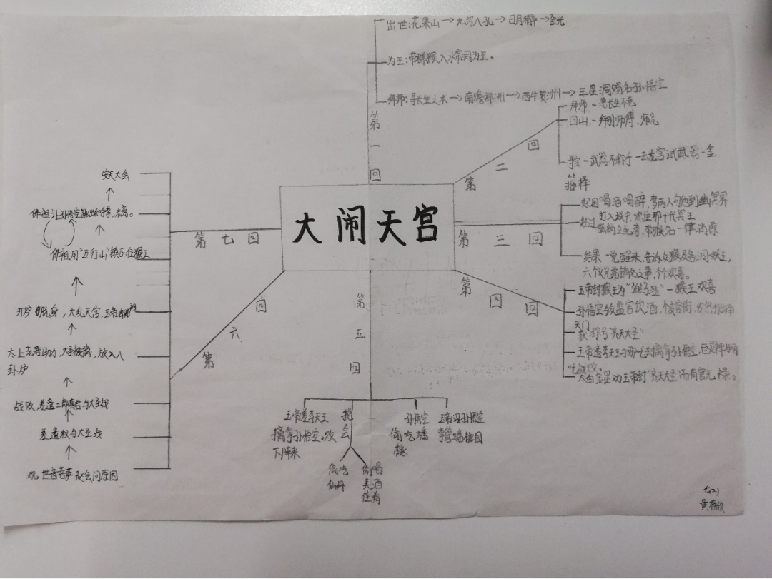 品悟空神勇形象丨固安三中七年级名著阅读活动之大闹天宫思维导图展