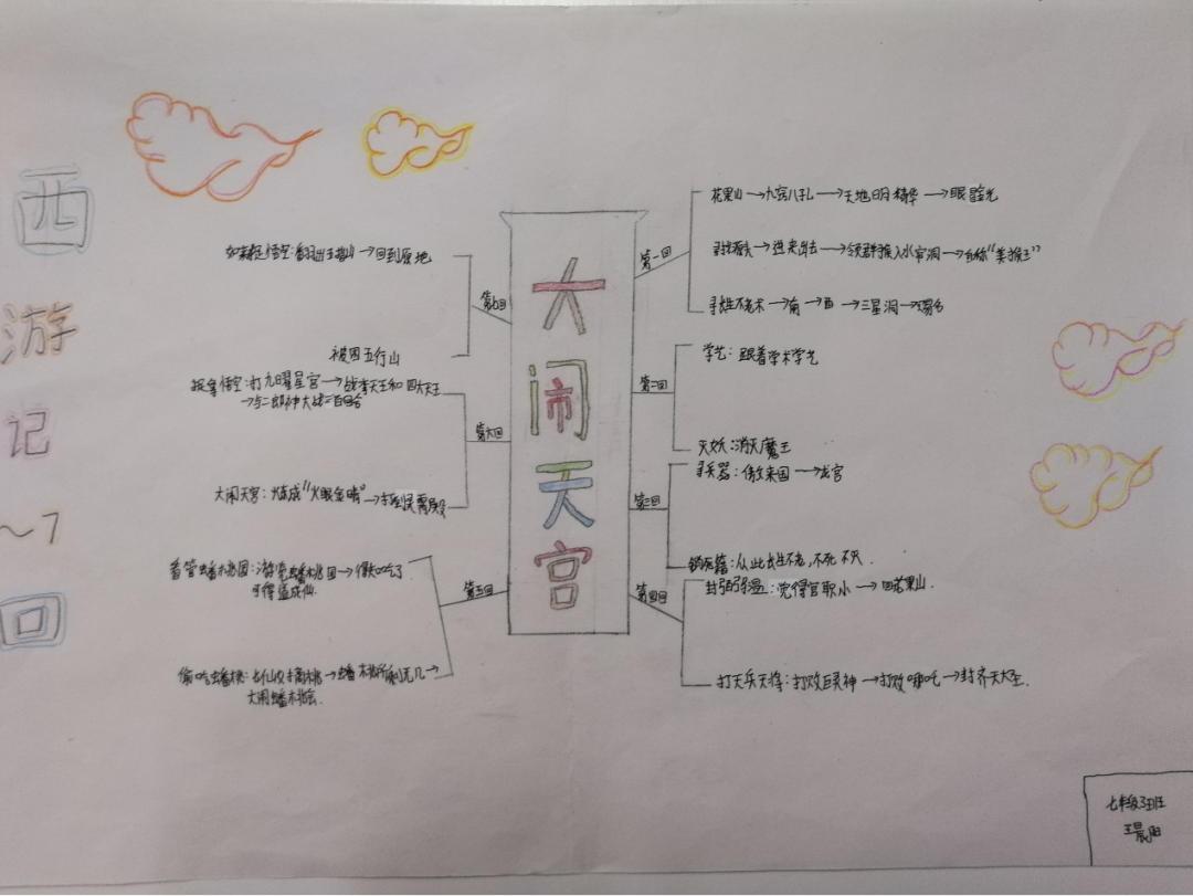 品悟空神勇形象丨固安三中七年级名著阅读活动之大闹天宫思维导图展