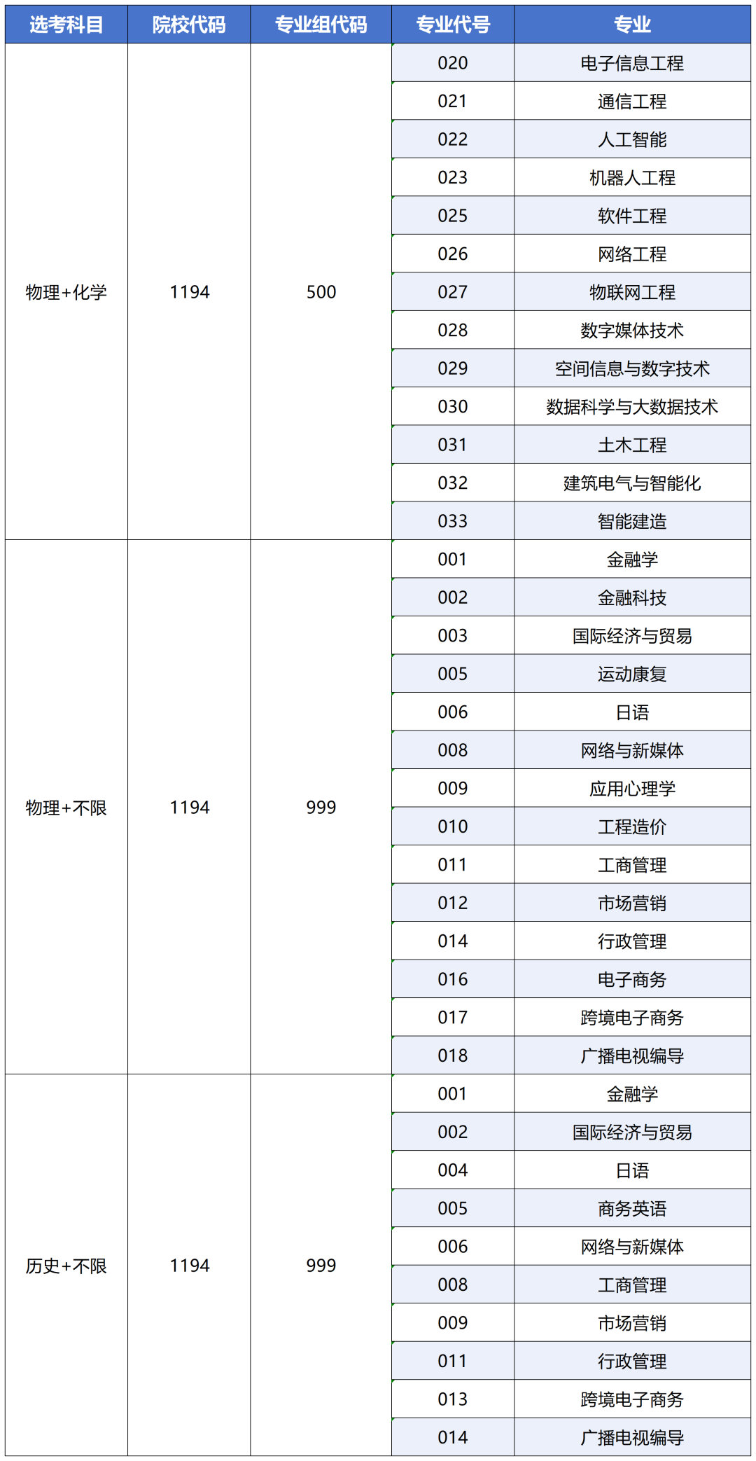 202607270953 福建省 一征 物理组-历史组投档情况表_Sheet2.png