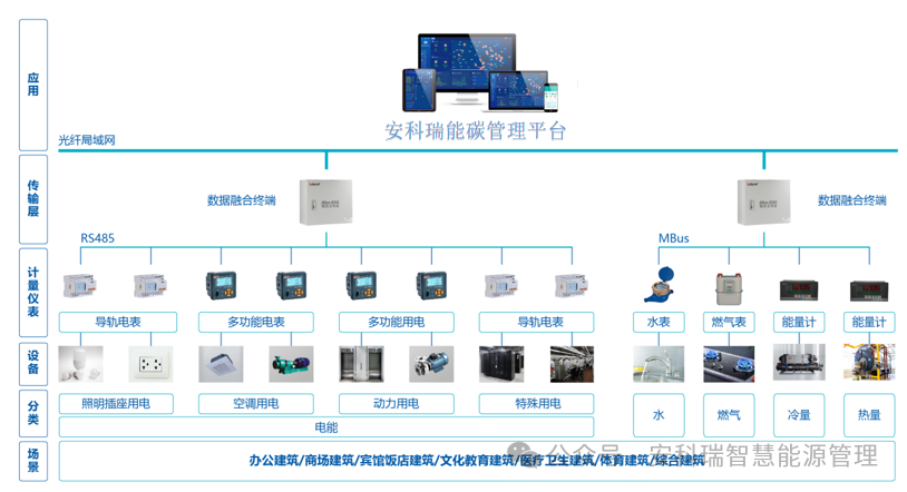 辽宁省零碳园区（第一批）相关信息及安科瑞零碳园区解决方案